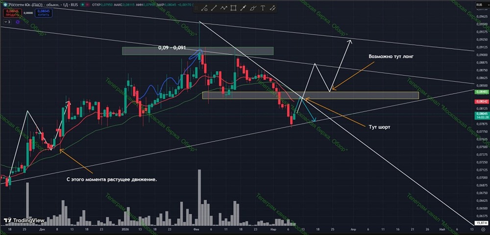 Технический анализ акций Россети Юг: как торговать в зоне сопротивления