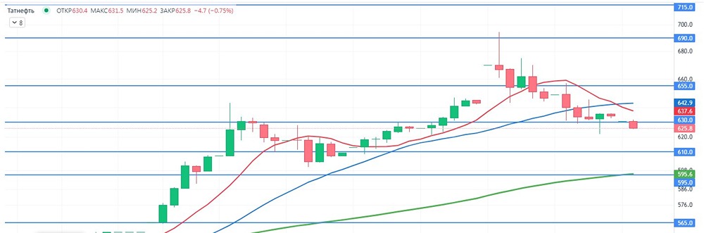 Татнефть: разбор финансовых результатов и прогноз дивидендов на 2026 год
