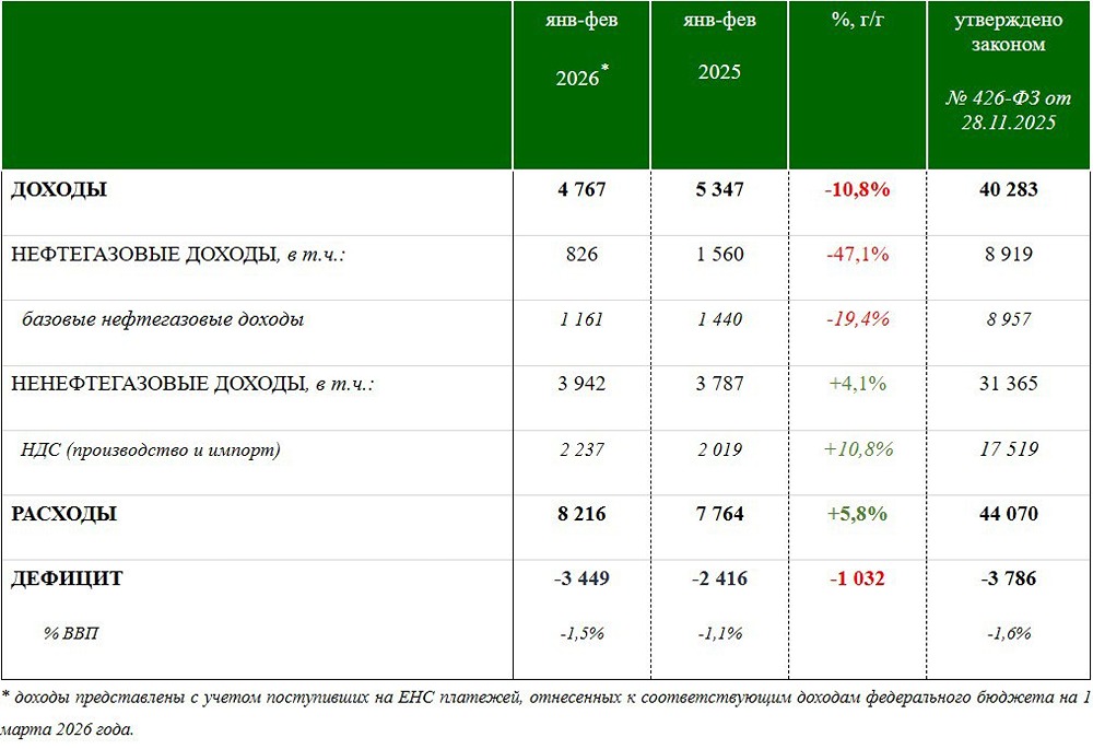 Дефицит федерального бюджета РФ в январе-феврале составил 3,5 трлн рублей