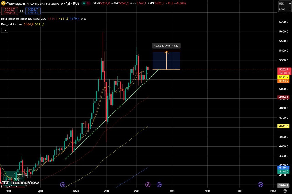 Золото нацеливается на диапазон 5300-5400: прогноз и условия роста