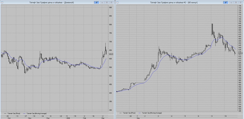 Татнефть в коррекции: ключевые уровни и торговые сигналы