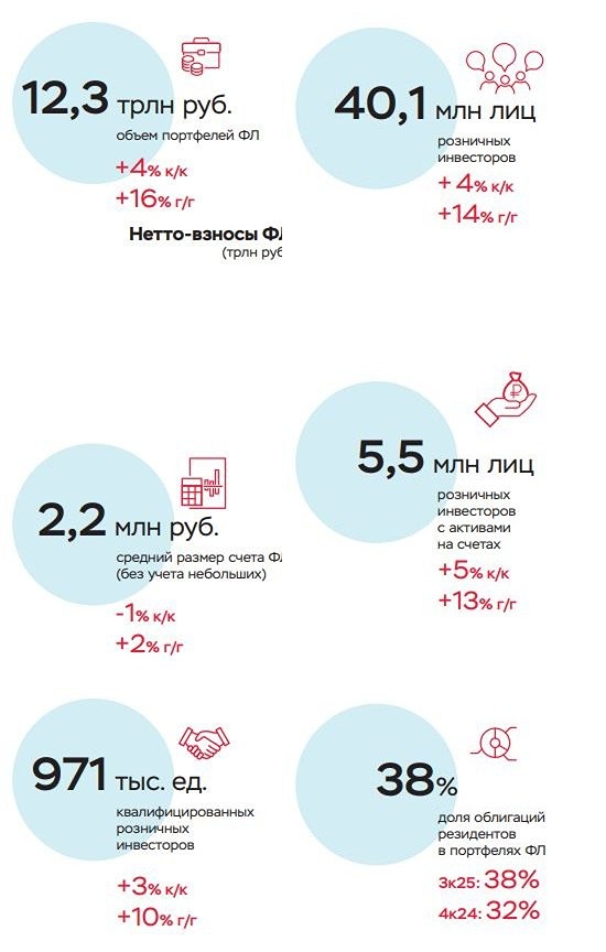 Российский рынок инвестиций 2026: революция в структуре портфелей