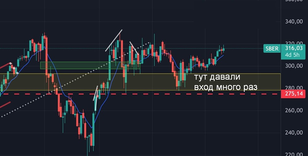 Прогноз роста акций Сбера в 2026: ожидаемые дивиденды и целевая цена