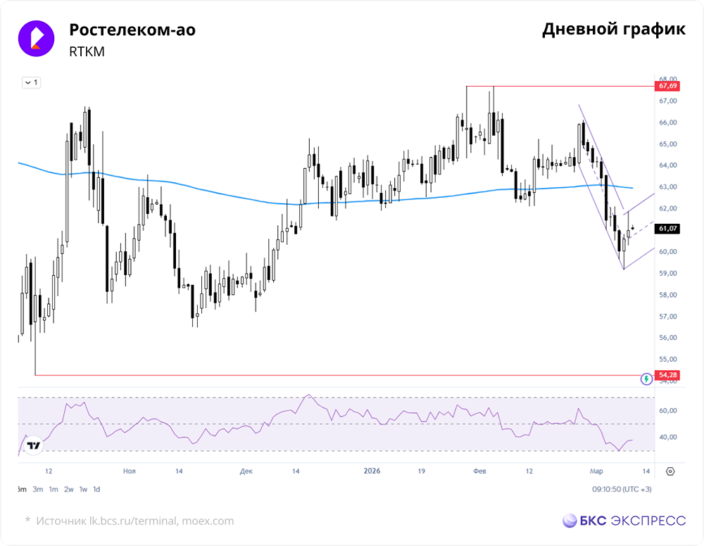 Ждать ли восстановления котировок Ростелекома в ближайшее время?