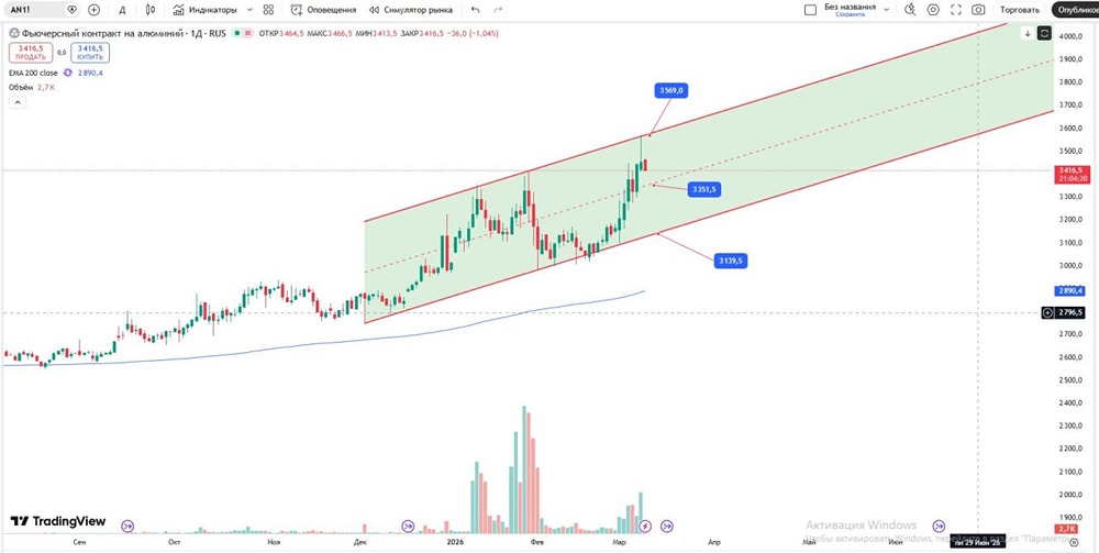 Куда движется цена алюминия: прогноз по уровням сопротивления