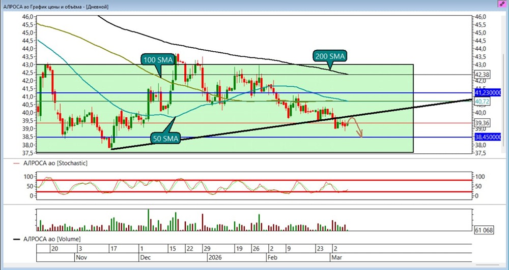 Алроса: как заработать на шорте акций— разбор актуальной торговой стратегии