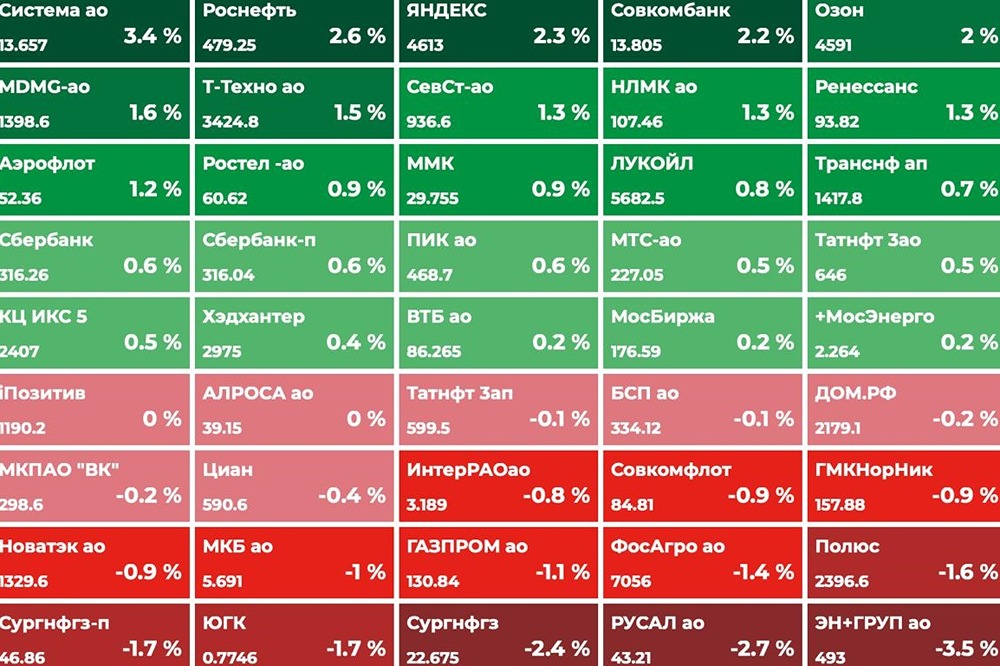 Российский рынок на фоне нефтяного шторма: какие события ждут инвесторов сегодня