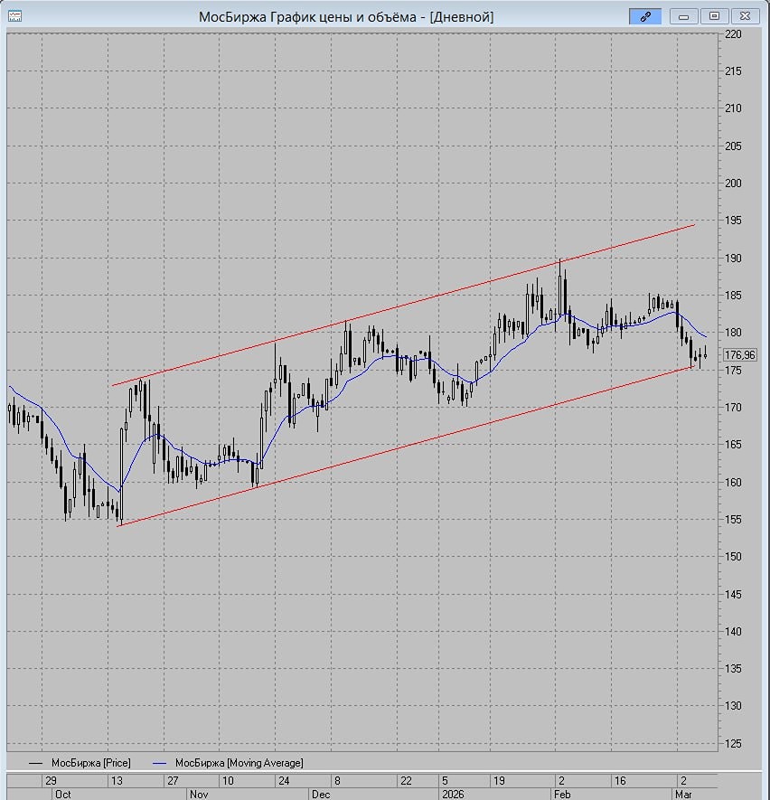 Технический анализ акций МосБиржи: уровни для лонгов и шортов