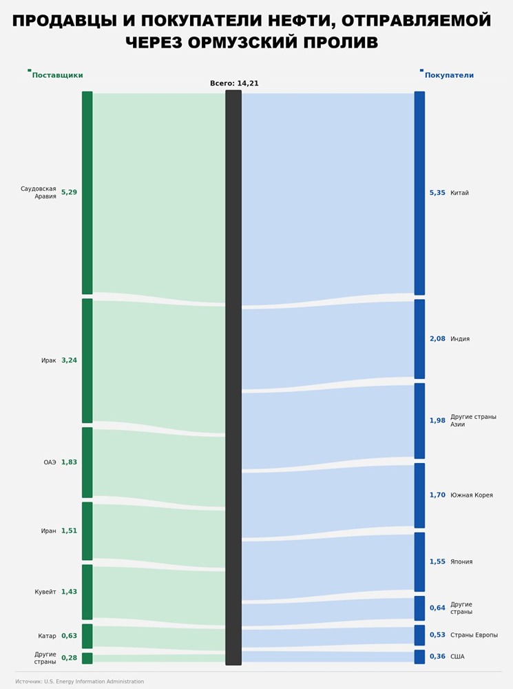 Иран против мирового транзита: как блокировка Ормузского пролива меняет правила игры