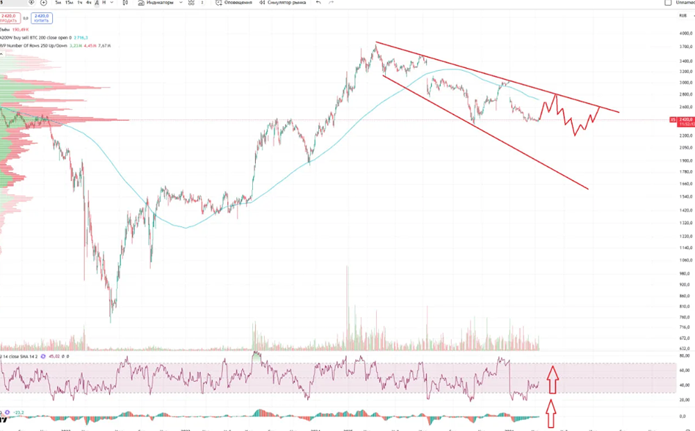 Стоит ли инвестировать в X5 Retail Group сейчас в марте 2026 года?
