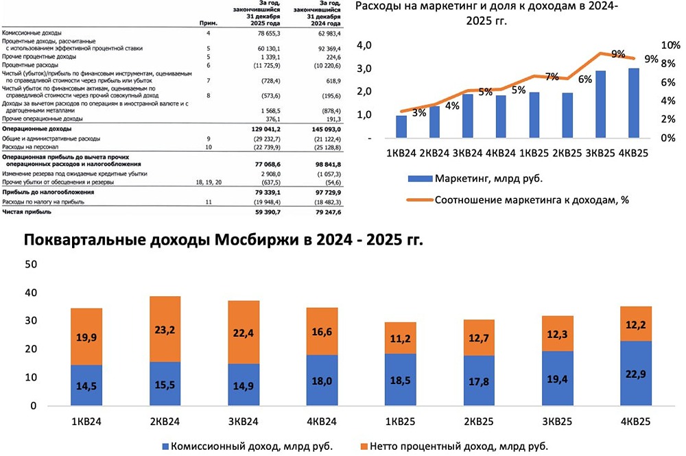 Почему падают доходы Мосбиржи: разбор отчета и оценка менеджмента