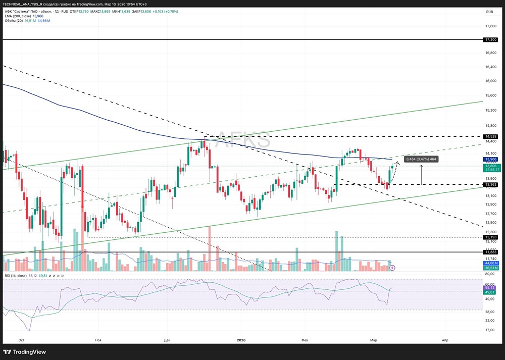 Инвестиционные сигналы: потенциал роста акций АФК Система