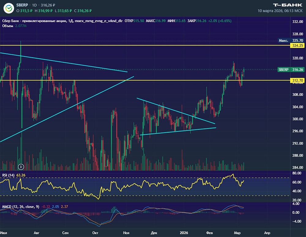 Прогноз акций Сбера: достижение цели 325