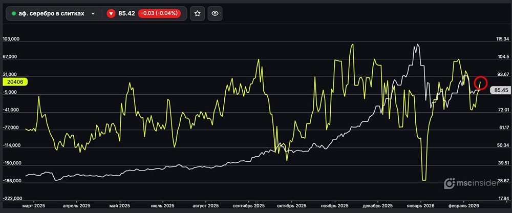 Серебро в слитках: юрлица активно наращивают чистый лонг