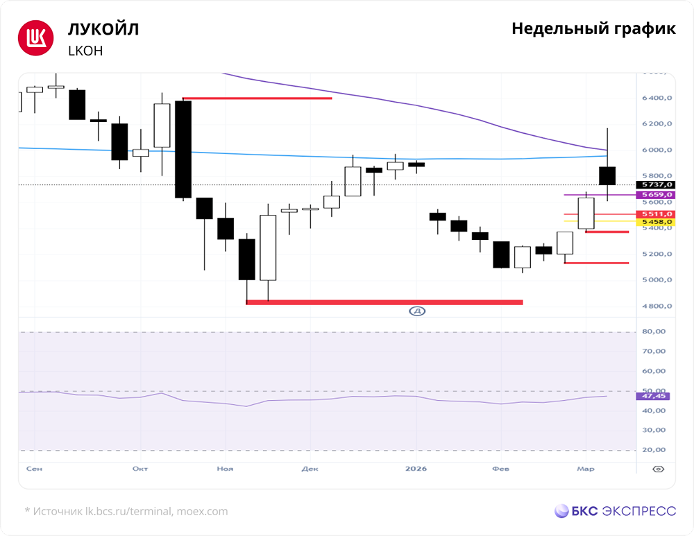 Вырастут ли акции ЛУКОЙЛа на фоне конфликта на Ближнем Востоке?