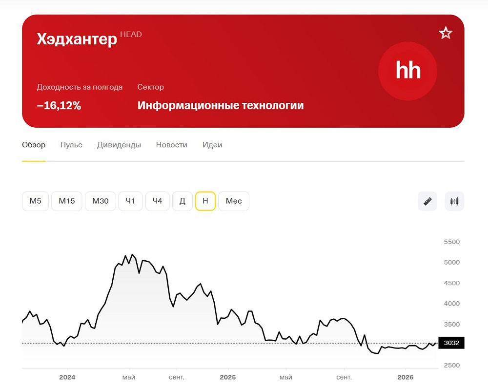 Инвестиции в акции Хэдхантер: финансовые показатели и прогноз цены