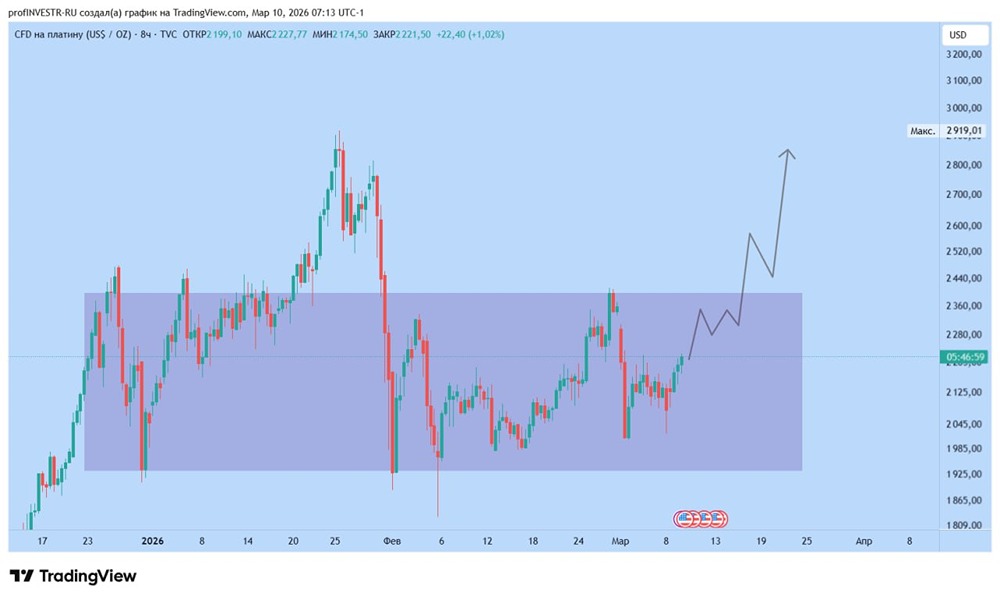 Платина: слом нисходящего тренда и перспективы роста