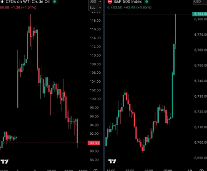 Цены на нефть в США рухнули, полностью отменив дневной рост на 30%