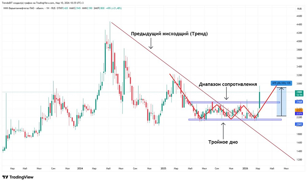 Акции Варьеганнефтегаз: успешная спекулятивная сделка с прибылью +30%