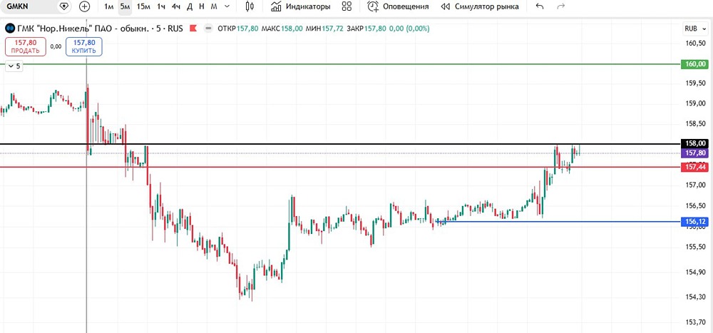 Лонг по акциям Норникель: торговая идея с целью 160 от уровня 158