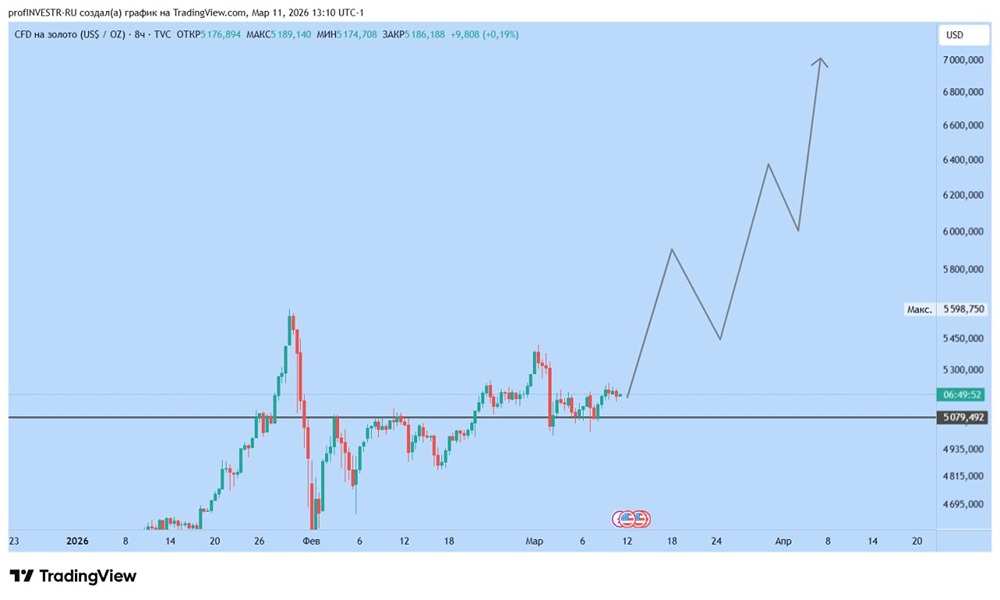 Прогноз роста золота: ключевые уровни и перспективы 2026