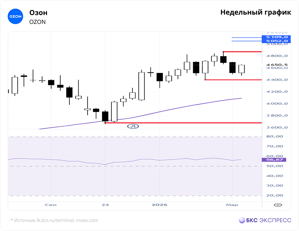 Ждать ли роста акций Ozon после отчётности?