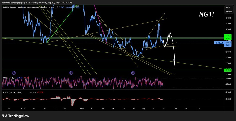 Как видят трейдеры поведение цены по котировкам на натуральный газ?