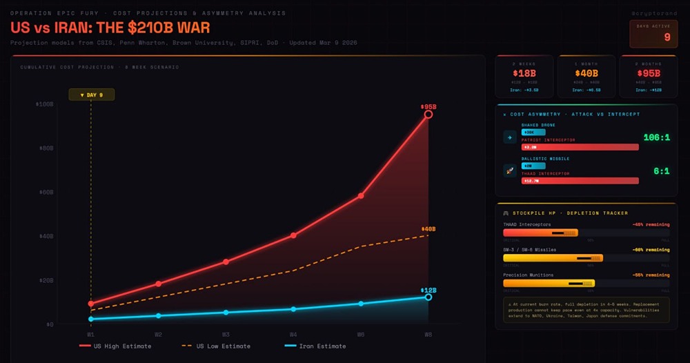 США тратят на конфликт с Ирано 17 000 долларов в секунду