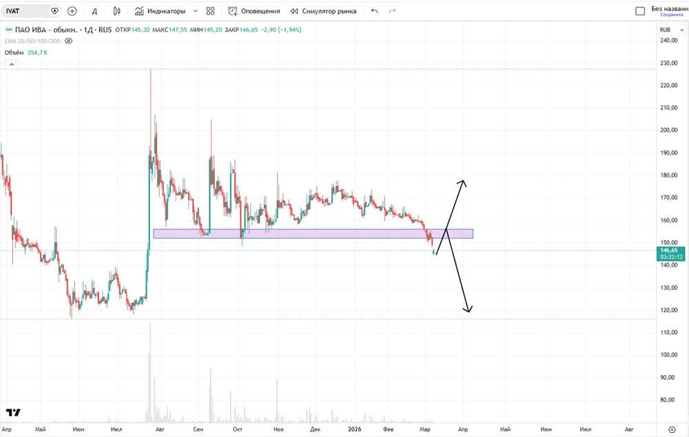 Какие факторы определят рост акций Ива в 2026 году?