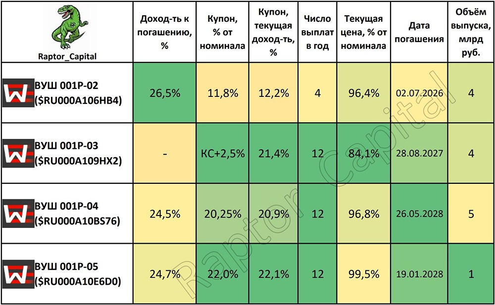 Облигации Whoosh: стоит ли инвестировать в бумаги кикшерингового гиганта?