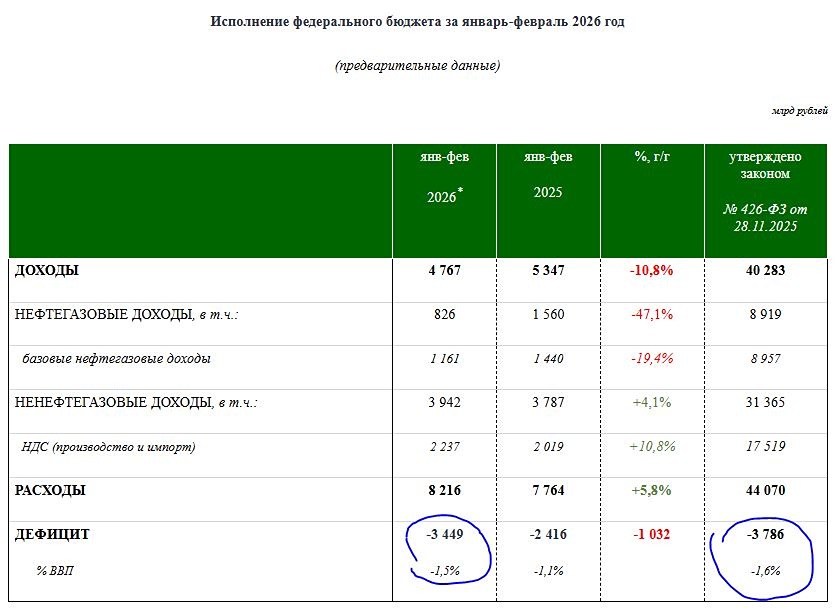 Резкий рост цен на нефть может спасти бюджет РФ от сверхдефицита
