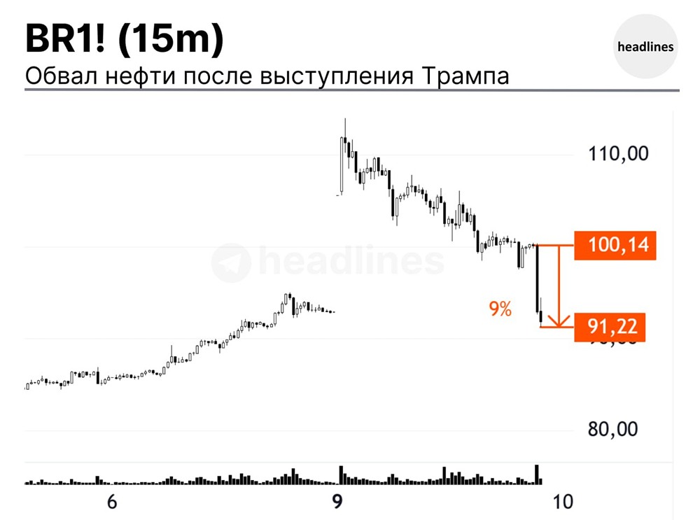 Нефть обвалилась на 9%