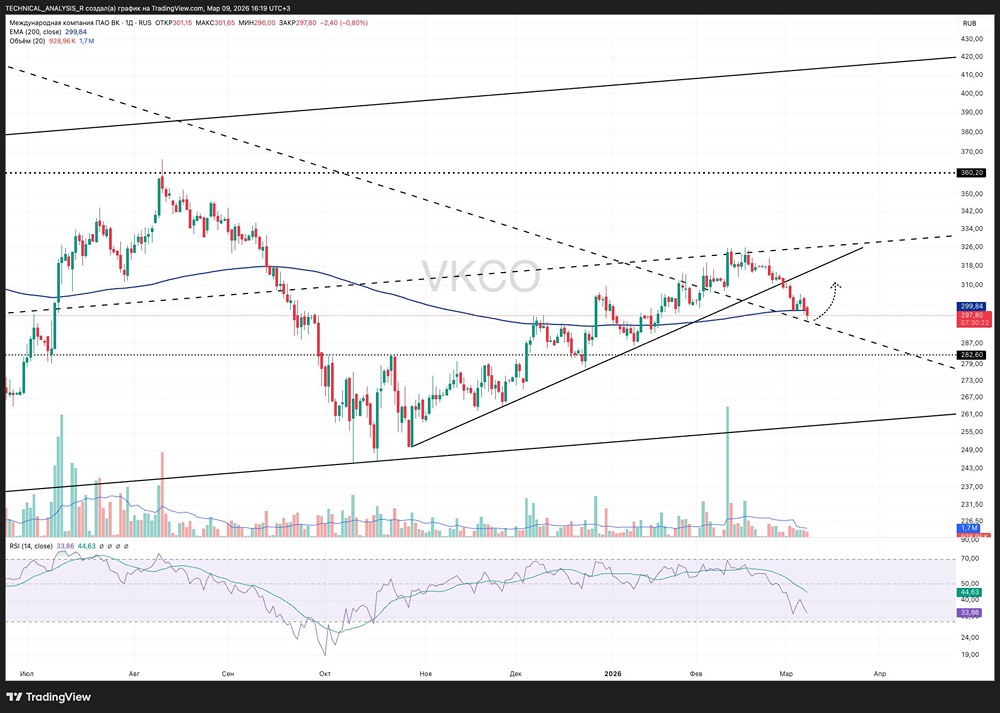Когда ждать роста акций ВКонтакте: анализ ключевой поддержки EMA200