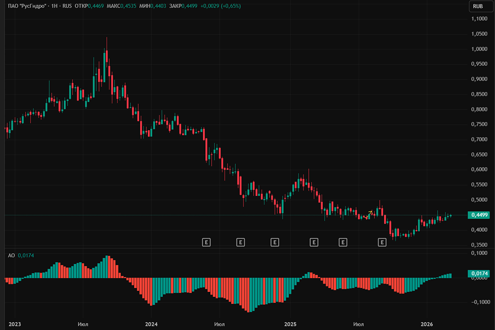 Почему рынок не верит в акции РусГидро?