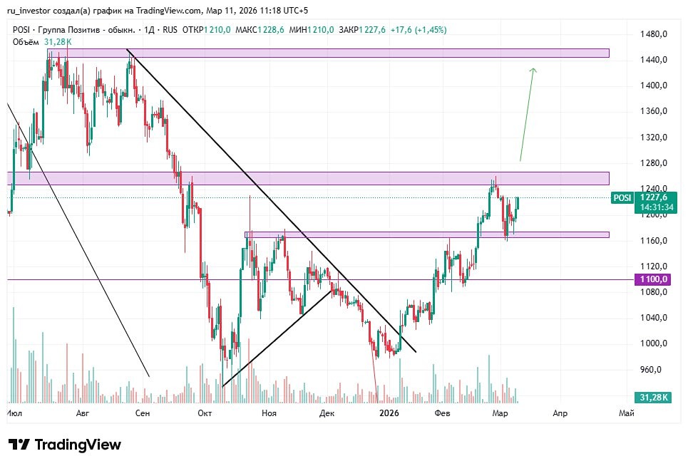 Стоит ли добирать акции Позитив на уровне 1260 сейчас?
