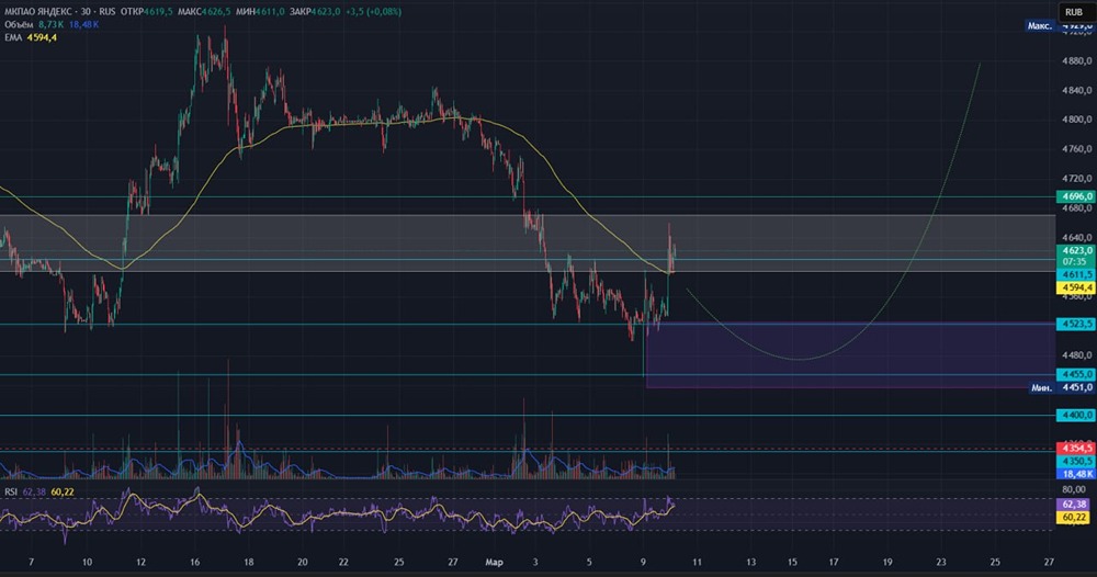 Акции Яндекс: точные уровни входа и цели по техническим сигналам