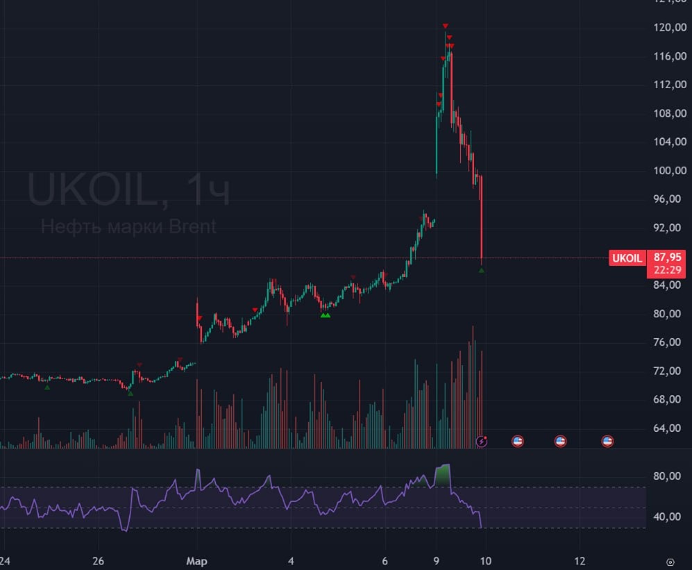 Почему нефть рухнула на 30%: анализ рыночных манипуляций
