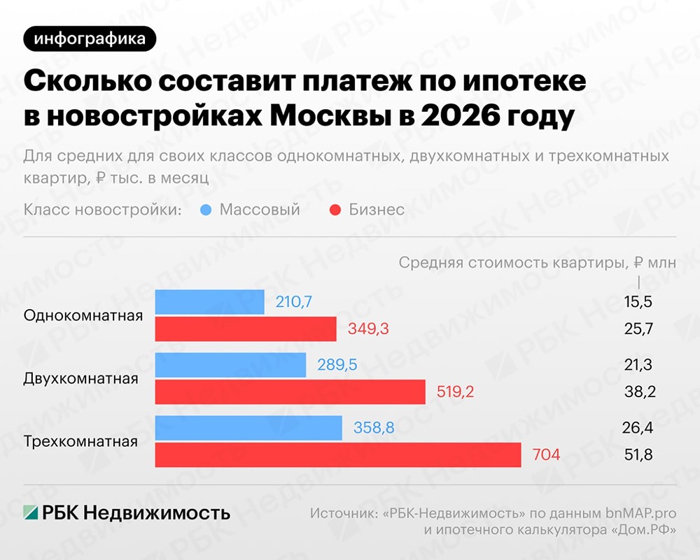 Ипотека в Москве 2026: почему ежемесячный платеж за квартиру превысит 210 000 рублей