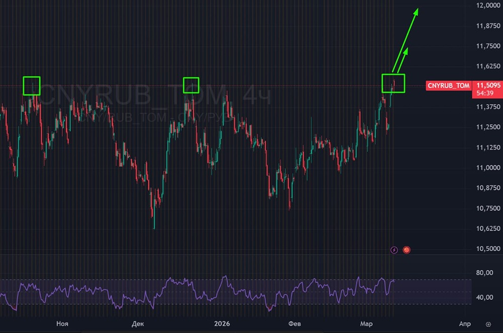 Юань-Рубль: почему растет курс вопреки высокой нефти?