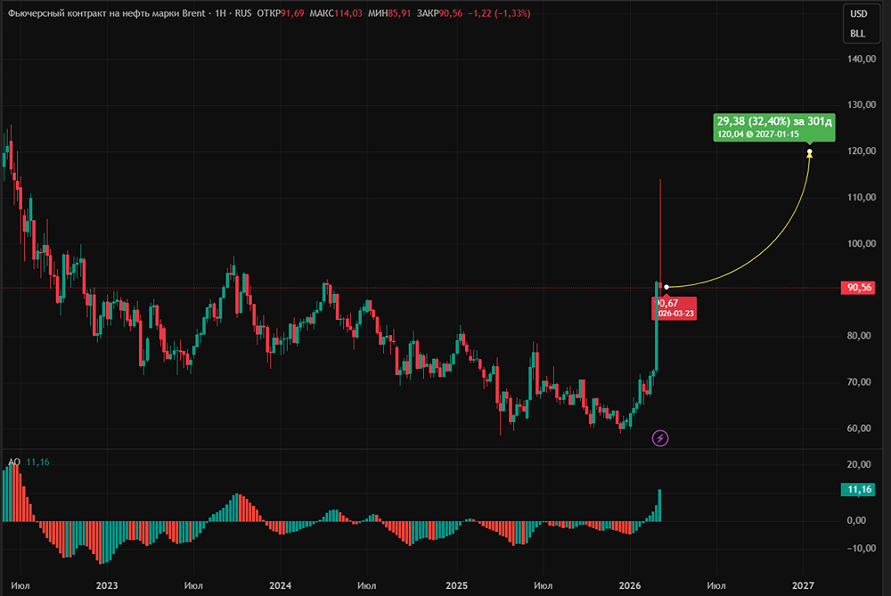Как перебои поставок повлияют на цену нефти?