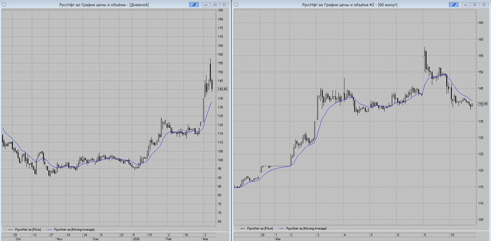 Русснефть: медвежья «Двойная вершина» формирует сигнал к снижению