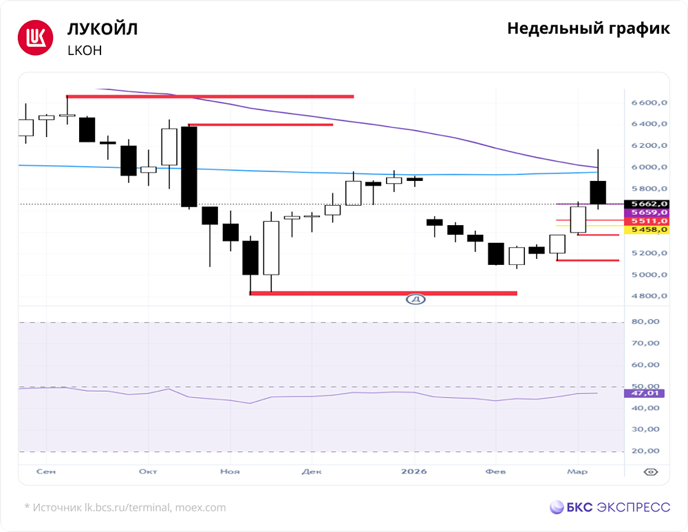 Сможет ли ЛУКОЙЛ выйти из бокового диапазона?