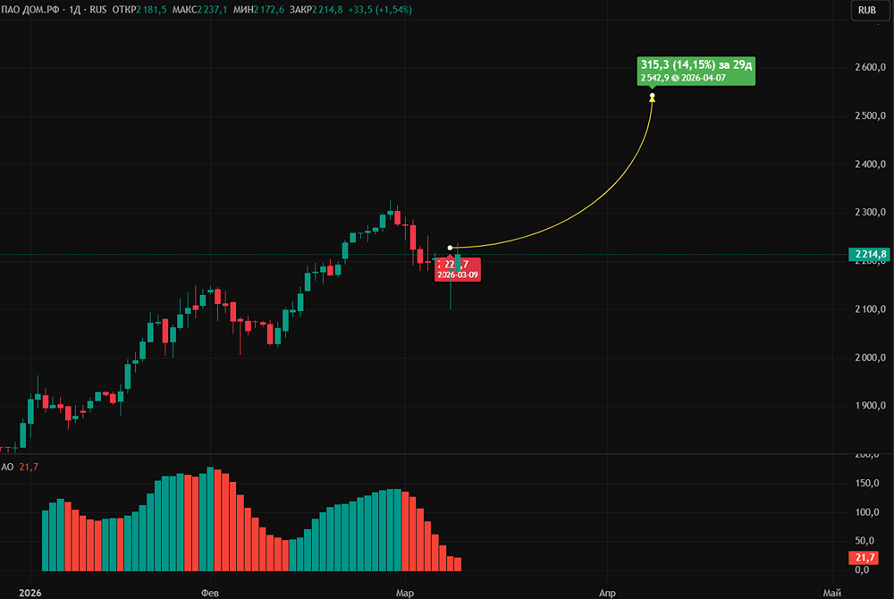 Почему аналитики рекомендуют присмотреться к акциям ДОМ.РФ?