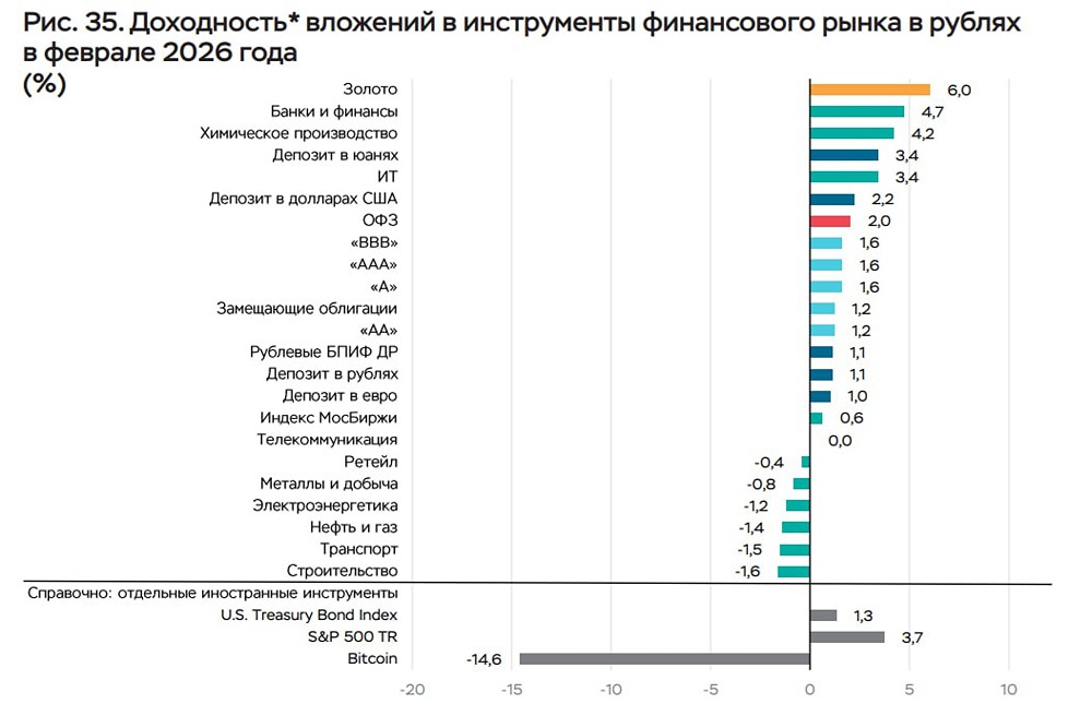 В феврале наибольшую полную доходность продемонстрировали золото
