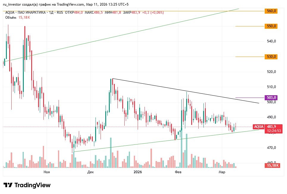 Торговые сигналы акций Инарктики: уровни входа и стоп-лоссов
