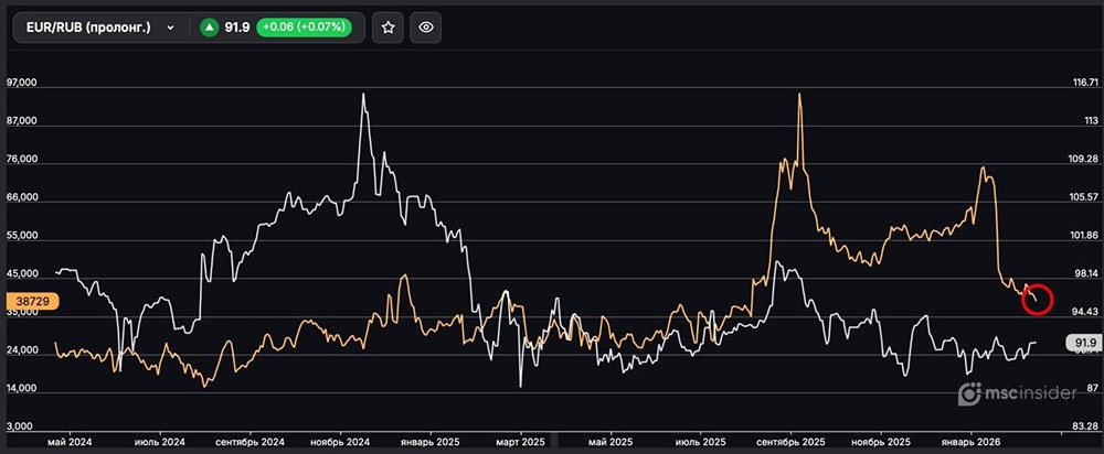 Вечный EUR/RUB: физлица постепенно сокращают открытый интерес