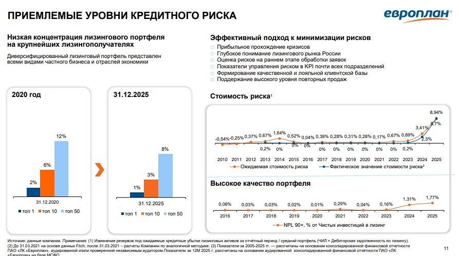 Европлан: глубокий анализ финансовых проблем лидера лизингового рынка