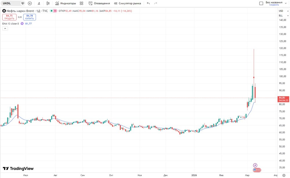 Нефть Brent: что будет после коррекции – рост или падение?