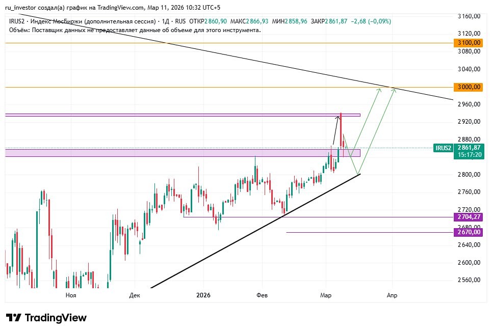 Рыночный отскок или коррекция: как влияют доллар и нефть на индекс 2800