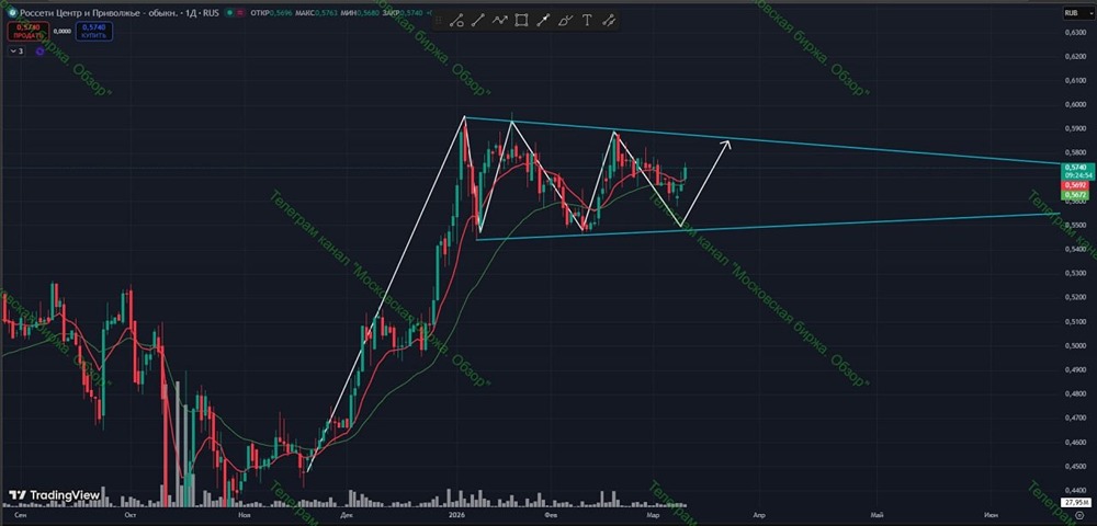 Стоит ли открывать лонг в акциях Россети Центр сейчас?